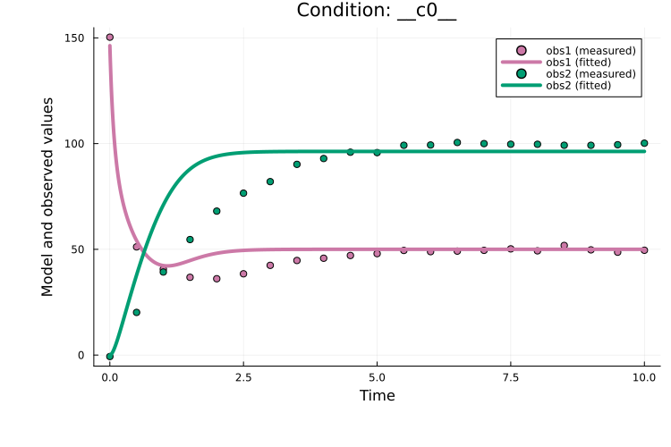 Parameter estimation tutorial | PEtab.jl
